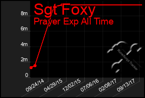 Total Graph of Sgt Foxy