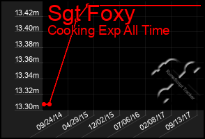 Total Graph of Sgt Foxy