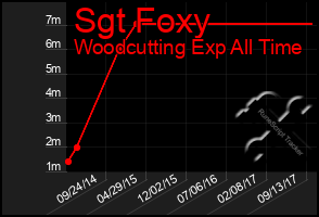 Total Graph of Sgt Foxy