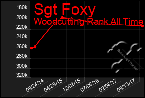 Total Graph of Sgt Foxy