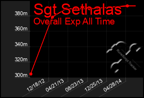 Total Graph of Sgt Sethalas