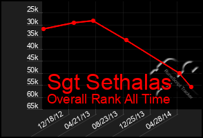 Total Graph of Sgt Sethalas