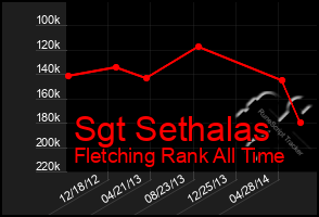 Total Graph of Sgt Sethalas