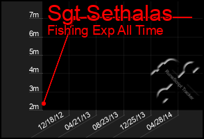 Total Graph of Sgt Sethalas