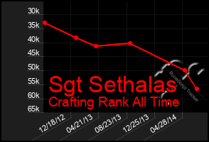 Total Graph of Sgt Sethalas