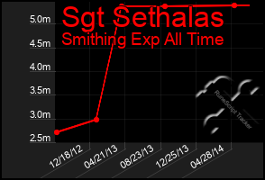 Total Graph of Sgt Sethalas