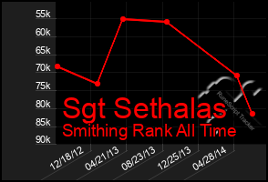 Total Graph of Sgt Sethalas