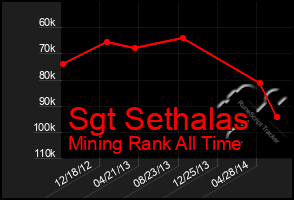 Total Graph of Sgt Sethalas