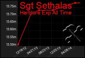 Total Graph of Sgt Sethalas