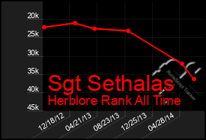 Total Graph of Sgt Sethalas