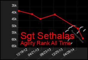 Total Graph of Sgt Sethalas