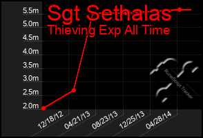 Total Graph of Sgt Sethalas