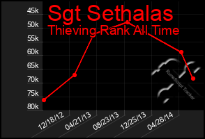 Total Graph of Sgt Sethalas