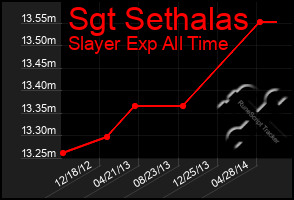 Total Graph of Sgt Sethalas