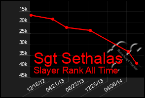 Total Graph of Sgt Sethalas