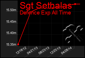 Total Graph of Sgt Sethalas