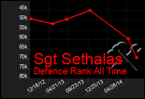 Total Graph of Sgt Sethalas