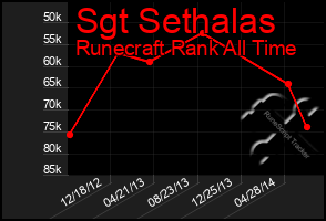 Total Graph of Sgt Sethalas