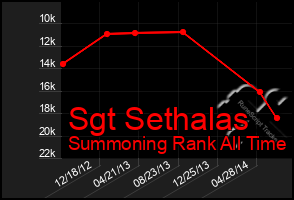 Total Graph of Sgt Sethalas