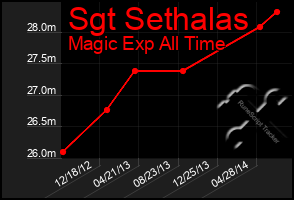 Total Graph of Sgt Sethalas