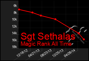 Total Graph of Sgt Sethalas