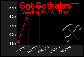 Total Graph of Sgt Sethalas