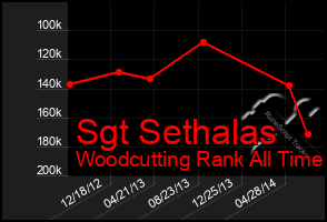 Total Graph of Sgt Sethalas