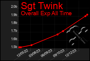 Total Graph of Sgt Twink