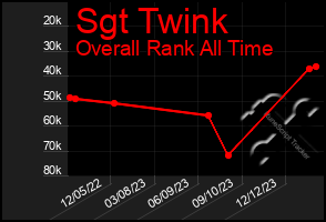 Total Graph of Sgt Twink