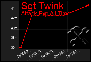 Total Graph of Sgt Twink