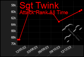 Total Graph of Sgt Twink