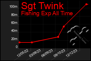 Total Graph of Sgt Twink