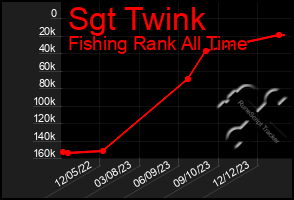 Total Graph of Sgt Twink