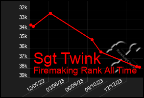 Total Graph of Sgt Twink