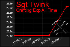 Total Graph of Sgt Twink