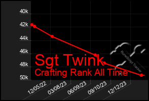 Total Graph of Sgt Twink