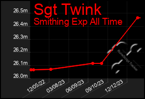 Total Graph of Sgt Twink