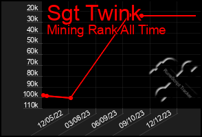 Total Graph of Sgt Twink