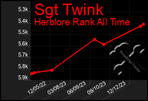 Total Graph of Sgt Twink