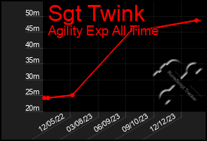 Total Graph of Sgt Twink