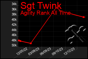 Total Graph of Sgt Twink