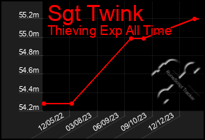 Total Graph of Sgt Twink