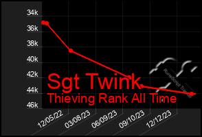 Total Graph of Sgt Twink