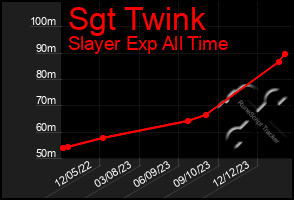 Total Graph of Sgt Twink