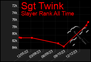 Total Graph of Sgt Twink