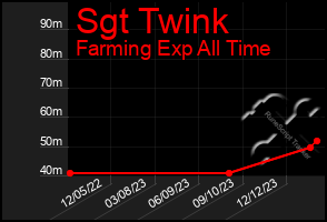 Total Graph of Sgt Twink