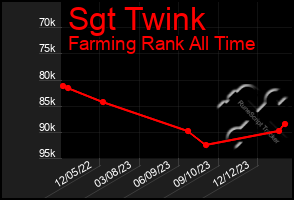 Total Graph of Sgt Twink