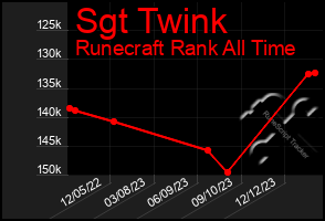 Total Graph of Sgt Twink