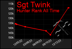 Total Graph of Sgt Twink