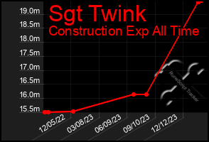 Total Graph of Sgt Twink